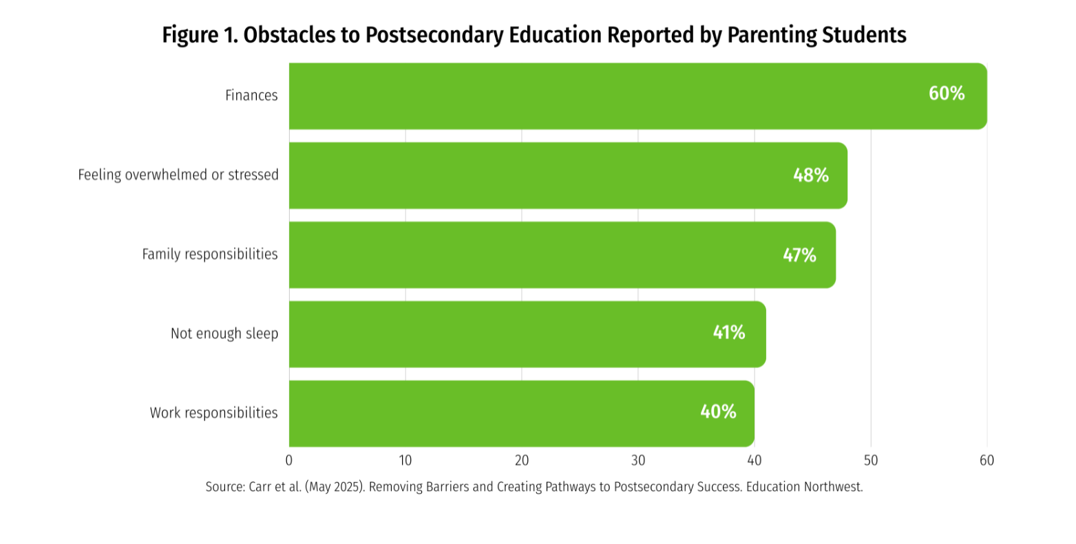 Obstacles to Postsecondary Education
