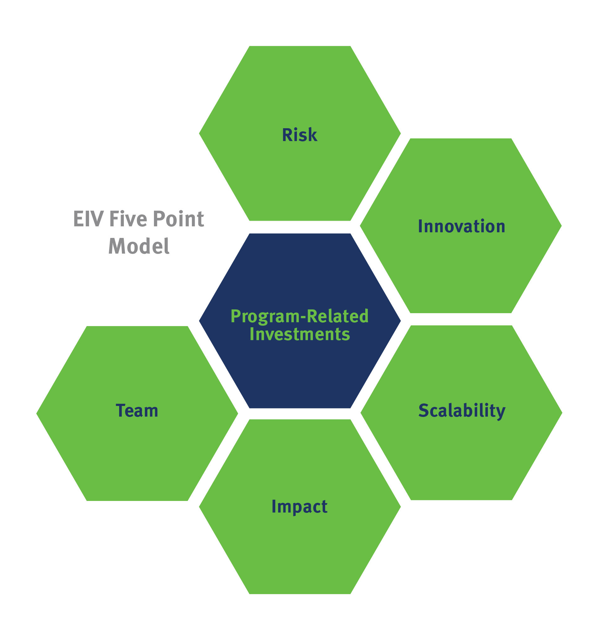 EIV Five Point Model