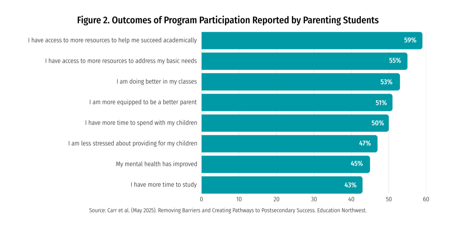 Outcomes of Program Participation Reported by Parenting Students